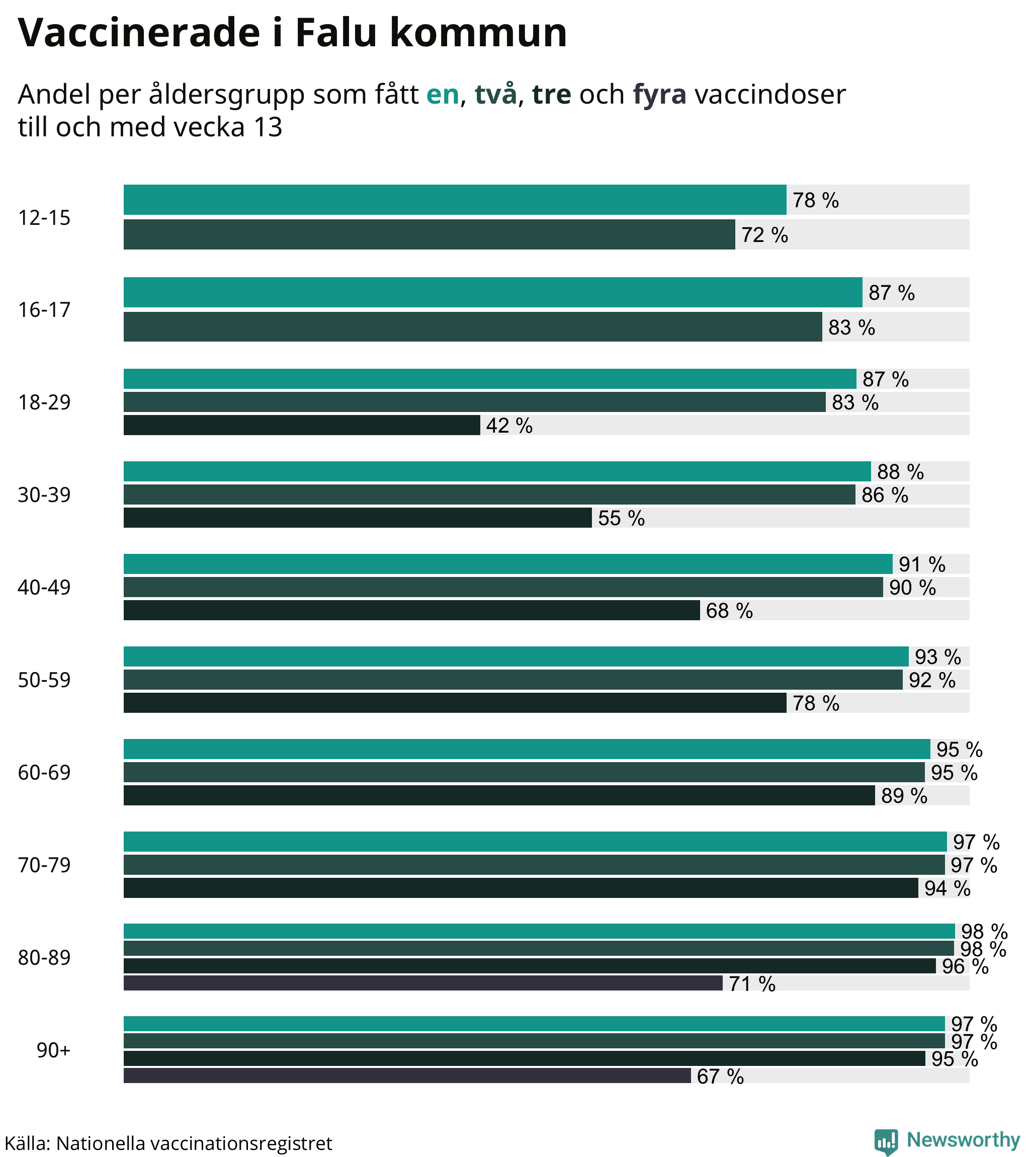 Graf över vaccinerade per åldersgrupp